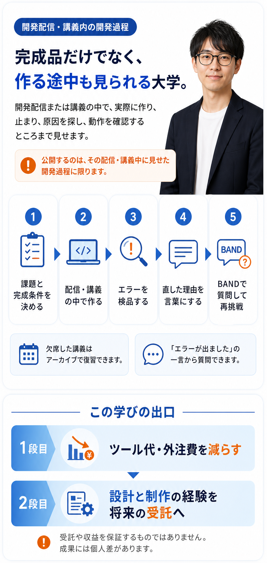 実写講師1名と、開発配信・講義中に公開した内容だけを見せる5工程フロー、二段階の学習出口。