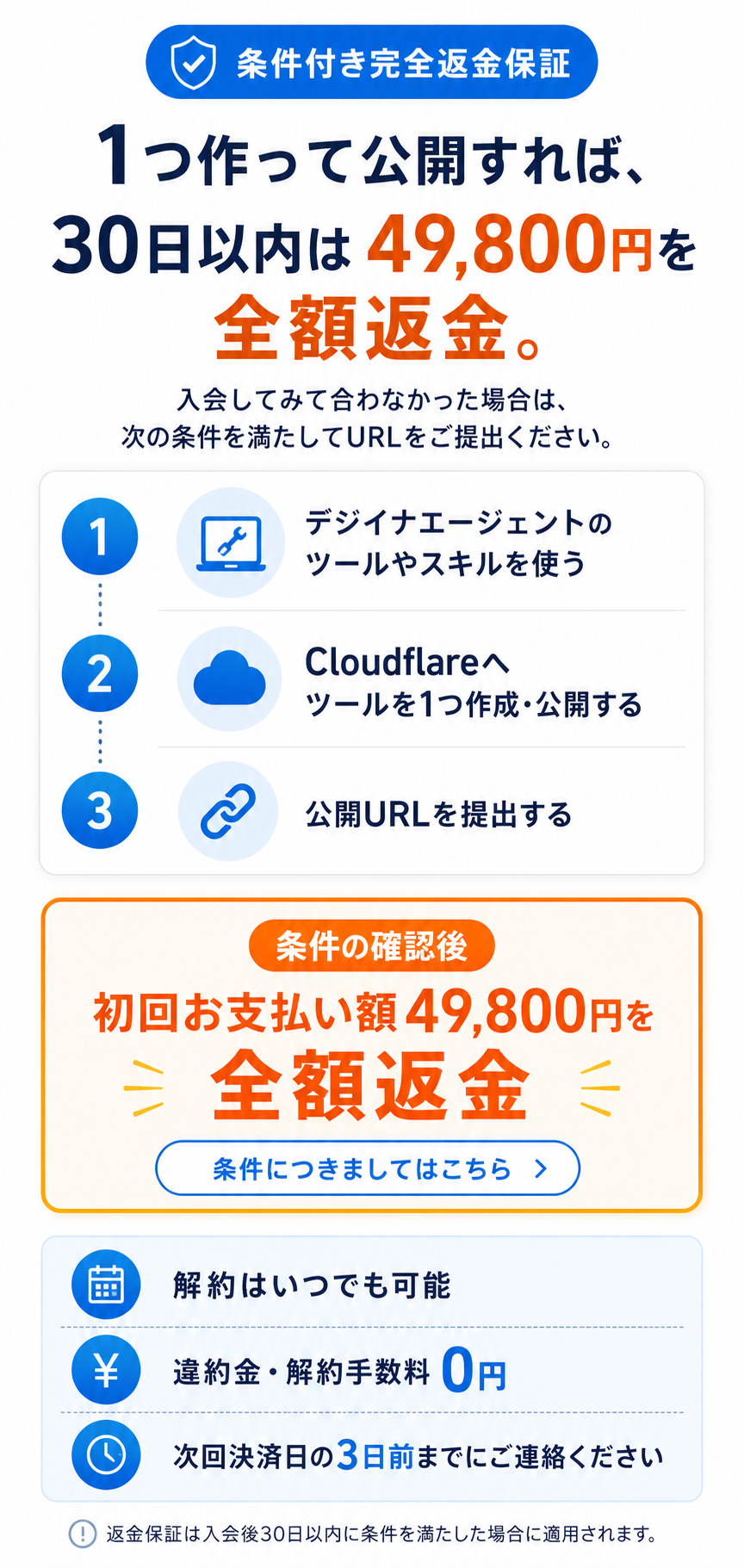 Cloudflareへツールを1つ公開してURLを提出する、30日間の条件付き完全返金保証と解約条件。